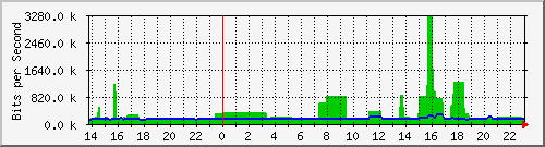 163.27.99.190_eth_1_0_4 Traffic Graph