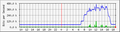 163.27.99.190_eth_1_0_6 Traffic Graph