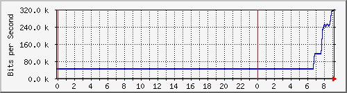 163.27.99.190_eth_1_0_7 Traffic Graph