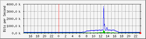 163.27.99.190_eth_1_0_8 Traffic Graph