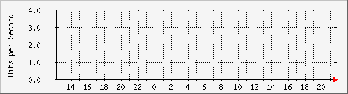 163.27.110.254_eth_1_0_10 Traffic Graph