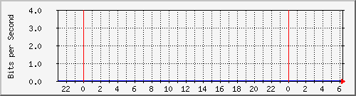 163.27.110.254_eth_1_0_12 Traffic Graph