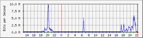 163.27.110.254_eth_1_0_28 Traffic Graph