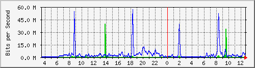 163.27.110.254_eth_1_0_3 Traffic Graph