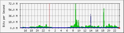 163.27.110.254_eth_1_0_30 Traffic Graph