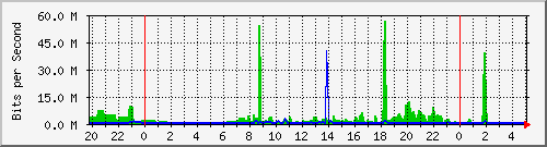 163.27.110.254_eth_1_0_4 Traffic Graph