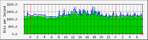 163.27.110.254_interface_vlan_1 Traffic Graph