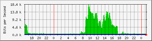 163.27.110.254_interface_vlan_4094 Traffic Graph