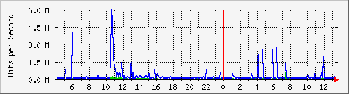 10.250.78.190_sfp-sfpplus2 Traffic Graph