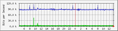 10.250.78.190_sfp-sfpplus3 Traffic Graph