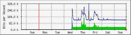 week