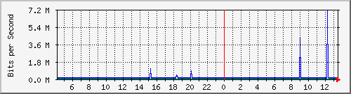 10.250.78.190_sfp-sfpplus5 Traffic Graph
