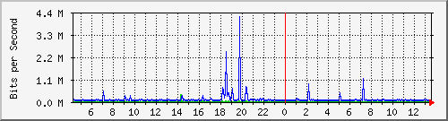 10.250.78.190_sfp-sfpplus6 Traffic Graph