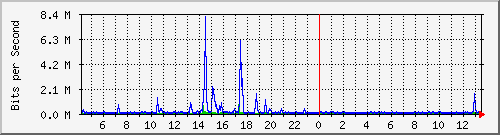 10.250.78.190_sfp-sfpplus7 Traffic Graph