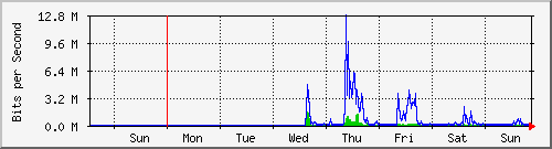 week
