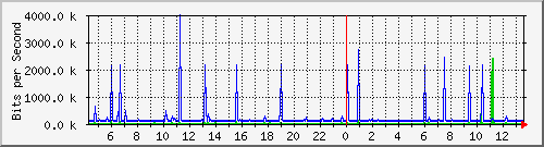 10.250.78.190_sfp-sfpplus8 Traffic Graph