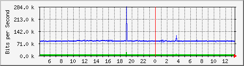10.250.78.190_sfp-sfpplus9 Traffic Graph