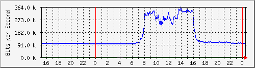 163.27.78.190_eth_1_0_13 Traffic Graph
