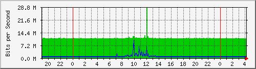 163.27.78.190_eth_1_0_21 Traffic Graph