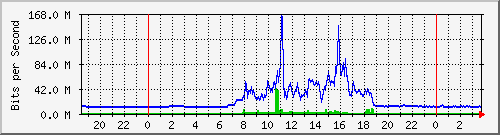 163.27.78.190_eth_1_0_25 Traffic Graph