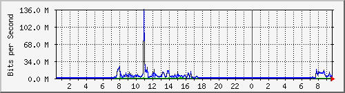 163.27.78.190_eth_1_0_27 Traffic Graph
