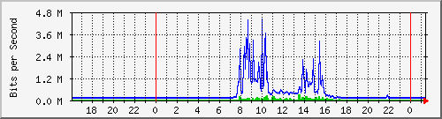 163.27.78.190_eth_1_0_28 Traffic Graph