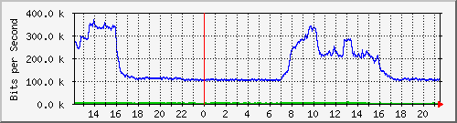 163.27.78.190_eth_1_0_29 Traffic Graph