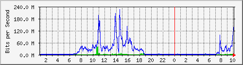 163.27.78.190_eth_1_0_3 Traffic Graph