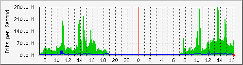 163.27.78.190_eth_1_0_30 Traffic Graph