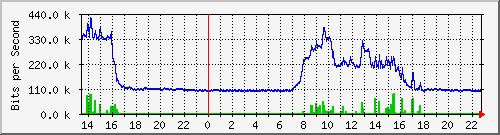 163.27.78.190_eth_1_0_5 Traffic Graph