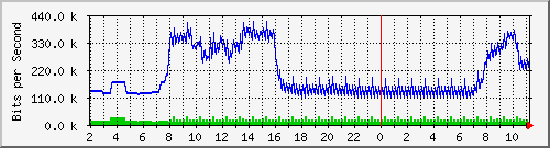 163.27.78.190_eth_1_0_6 Traffic Graph