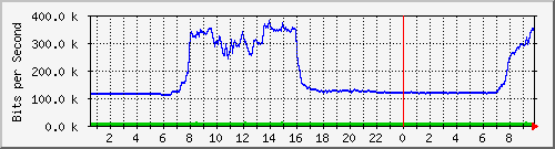 163.27.78.190_eth_1_0_8 Traffic Graph