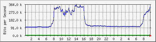163.27.78.190_eth_1_0_9 Traffic Graph