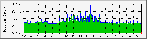 163.27.78.190_interface_vlan_1 Traffic Graph
