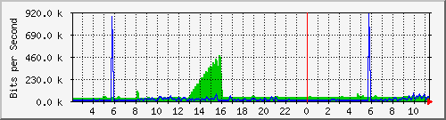 163.27.70.20_eth0 Traffic Graph