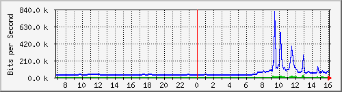 163.27.76.62_eth_1_0_10 Traffic Graph