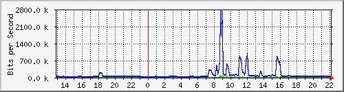 163.27.76.62_eth_1_0_11 Traffic Graph