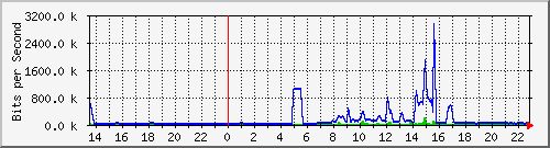 163.27.76.62_eth_1_0_14 Traffic Graph