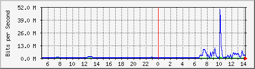 163.27.76.62_eth_1_0_26 Traffic Graph