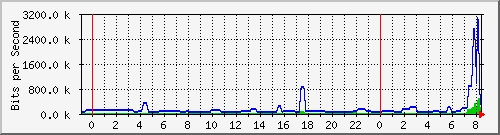 163.27.76.62_eth_1_0_28 Traffic Graph