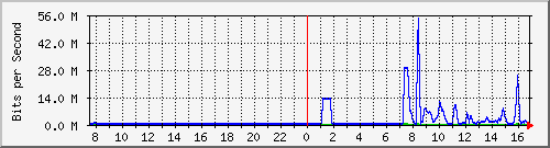 163.27.76.62_eth_1_0_29 Traffic Graph