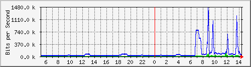 163.27.76.62_eth_1_0_6 Traffic Graph