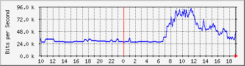 163.27.76.62_eth_1_0_8 Traffic Graph