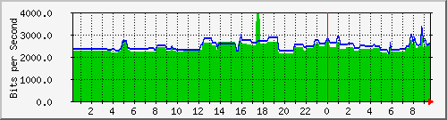 163.27.76.62_interface_vlan_1 Traffic Graph