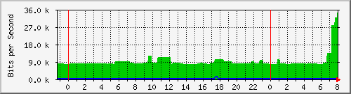 163.27.76.62_interface_vlan_4094 Traffic Graph