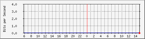 163.27.101.126_eth_1_0_12 Traffic Graph