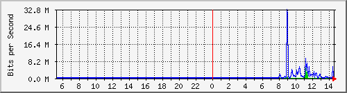 163.27.101.126_eth_1_0_25 Traffic Graph