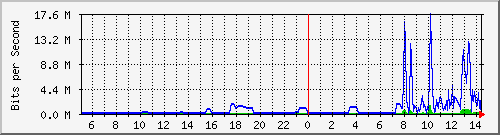 163.27.101.126_eth_1_0_28 Traffic Graph