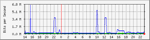 163.27.101.126_eth_1_0_3 Traffic Graph