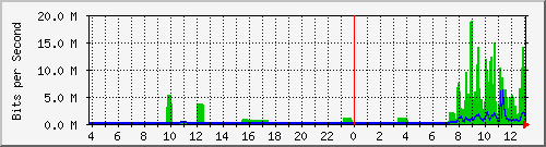 163.27.101.126_eth_1_0_4 Traffic Graph